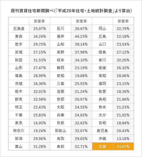 週刊賃貸住宅新聞調べ