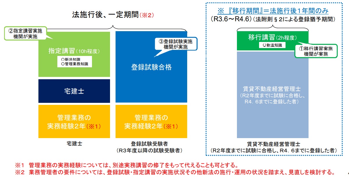 賃貸住宅管理業に係る登録制度 って具体的に何が変わった 株式会社アイ ディー シー